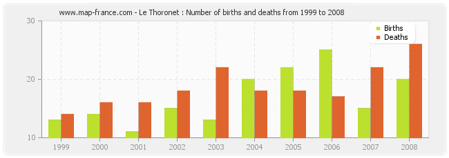Le Thoronet : Number of births and deaths from 1999 to 2008